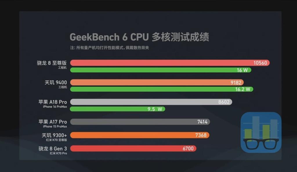A18 PrO BATE EN EFICIENCIA Y RENDIMIEENTO AL SNAPDRAGON 8 ELITE
