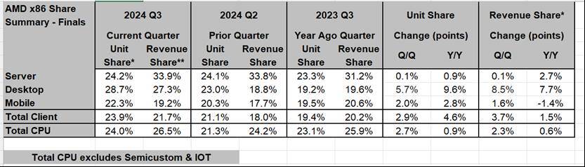 AMD incrementa su presencia en servidores en el tercer trimestre de 2023 vs 2023