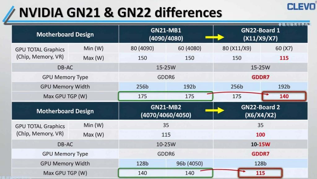 Especificaciones técnicas y diferencias clave de las GPUs de NVIDIA GN22 para portátiles