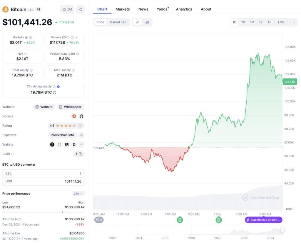 Bitcoin supera los 100.000 dólares en coinmarketcap