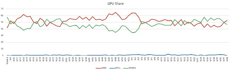 Ventas de GPUs Black Friday 2024 gpu share