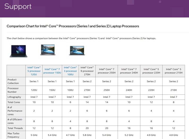 Intel Core 200H para laptops