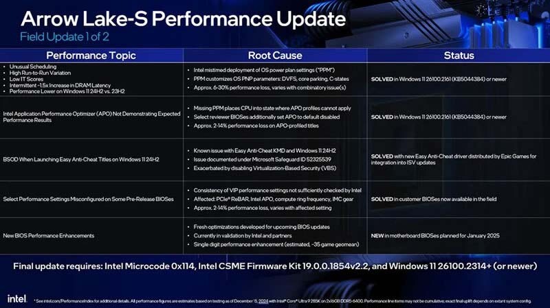Actualizaciones Intel Core Ultra 200S