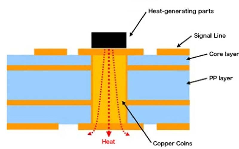 Refrigeración de Chips con Remaches de Cobre