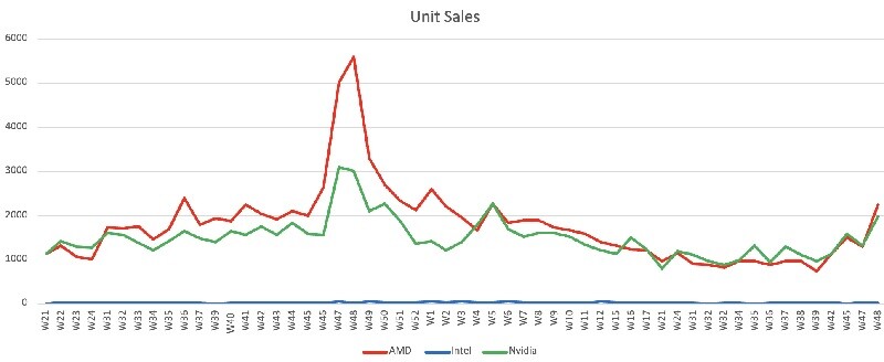 Ventas de GPUs Black Friday 2024 unidades vendidas