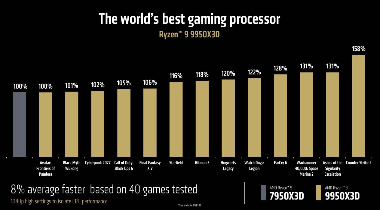 AMD Ryzen 9 9950X3D: El Procesador Más Potente para Gaming - Hardware  Premium: Noticias, Reviews, Guías y Tutoriales de Tecnología y Gadgets