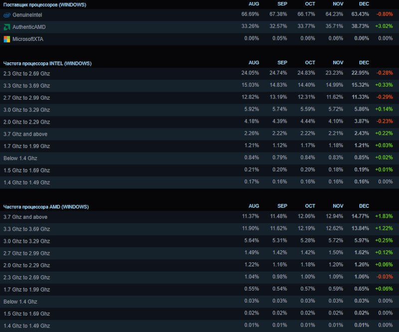 Encuesta Steam de diciembre de 2024 sobre hardware usado.