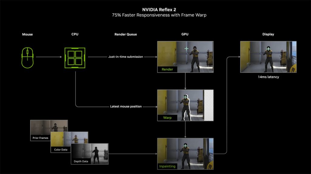 Funcionamiento NVIDIA Reflex 2