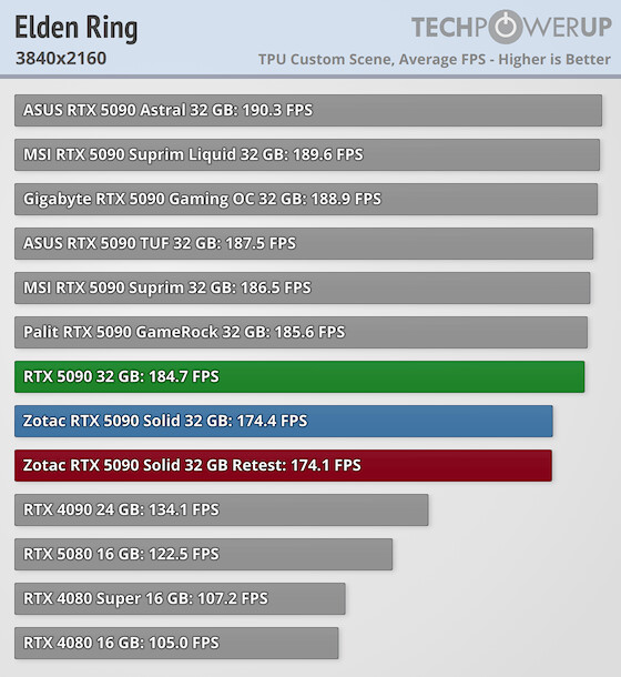 Rendimiento de la ZOTAC RTX 5090 solid con menos ROPs
