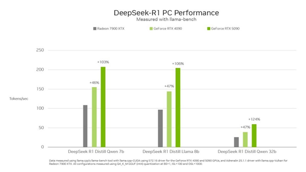 NVIDIA explica el rendimiento de la RTX 5090 con DeepSeek