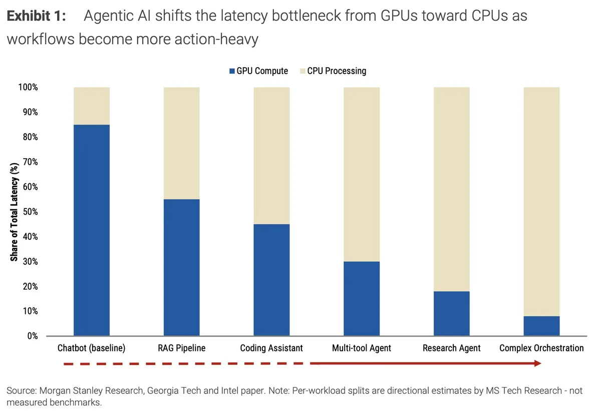 A bar chart titled'Agentic AI shifts the latency bottleneck from GPUs towards CPUs' shows CPU processing increasingly dominates share of total latency in more action-heavy workflows.