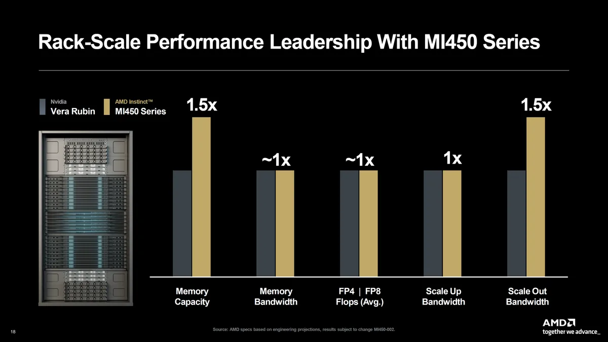 A bar chart titled'Rack-Scale Performance Leadership With MI450 Series' shows the AMD Instinct MI450 Series outperforming Nvidia Vera Rubin in memory capacity and scale-out bandwidth.