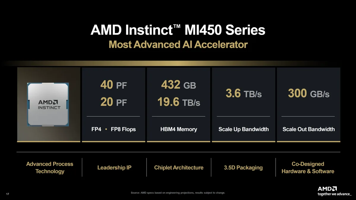 The image displays a presentation slide for the'AMD Instinct MI450 Series,' highlighting specifications such as 40 PF FP8 Flops, 432 GB HBM4 Memory, 3.6 TB/s scale-up bandwidth, and 300 GB/s scale-out bandwidth.