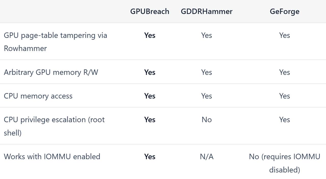 Nuevo ataque informático GPUBreach explota vulnerabilidad en GPUs de NVIDIA con GDDR6 - imagen 1