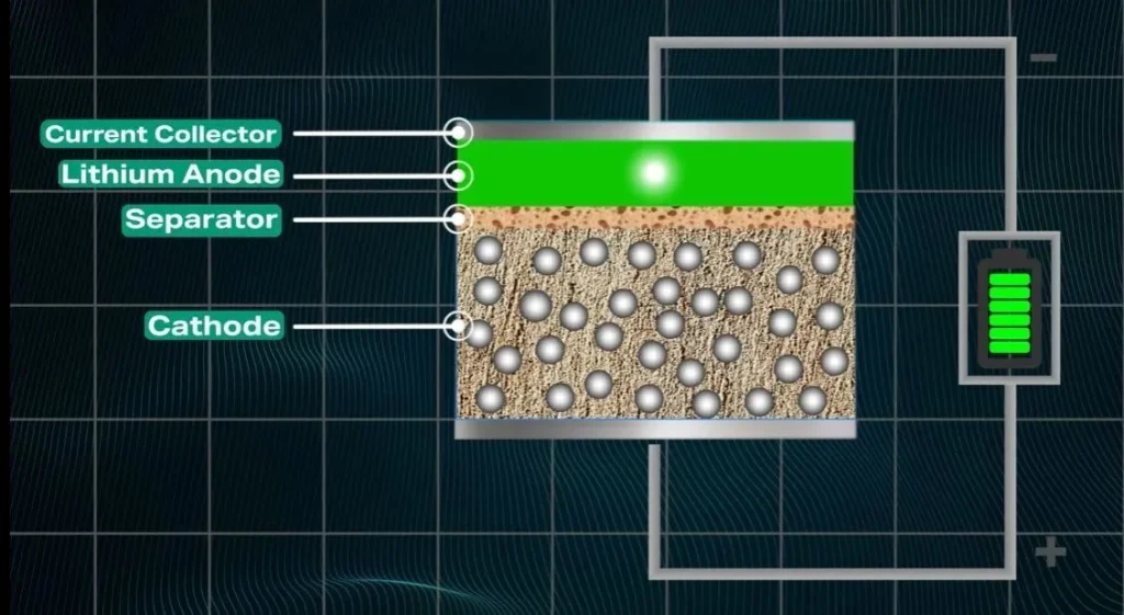 bateria sin anodo prototipo dobla capaci imagen 4