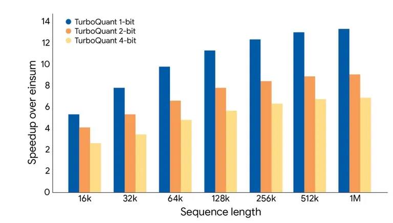 Cómo Google aborda el costo creciente de la inteligencia artificial con TurboQuant - imagen 1