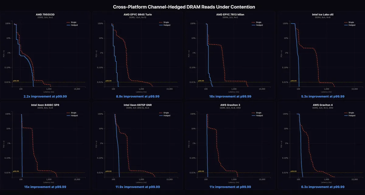 A series of charts showing tremendous improvements in tail latency upon implementing the TailSlayer technique.