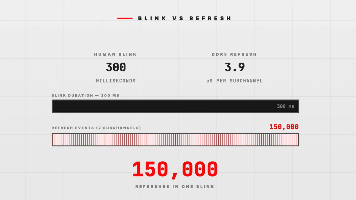 A slide illustrating that DDR5 DRAM refreshes some 150,000 times in the time it takes a human to blink.