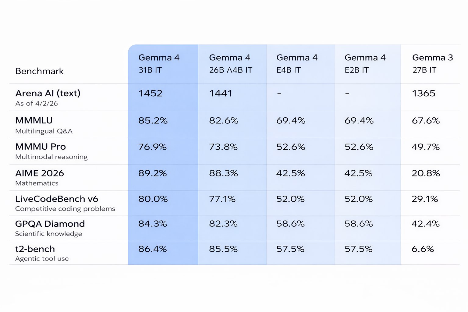 Google lanza Gemma 4: modelos de IA abiertos con mayor eficiencia y alcance - imagen 1