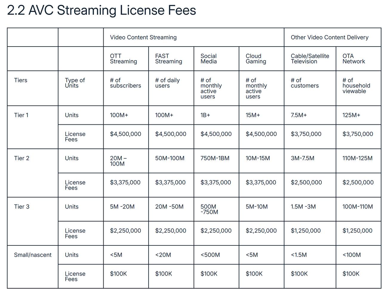 H.264 streaming license fees were raised to as much as $4.5 million, open standards now look more attractive - imagen 1