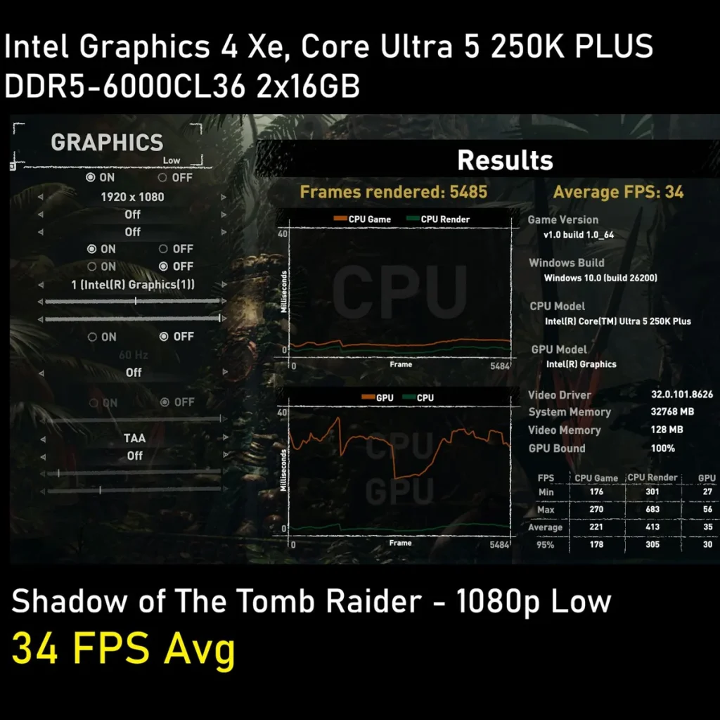 The benchmark displays an Intel Core Ultra 5 250K Plus with Intel Graphics 4 Xe running 'Shadow of the Tomb Raider – 1080p Low,' achieving '34 FPS Avg.'