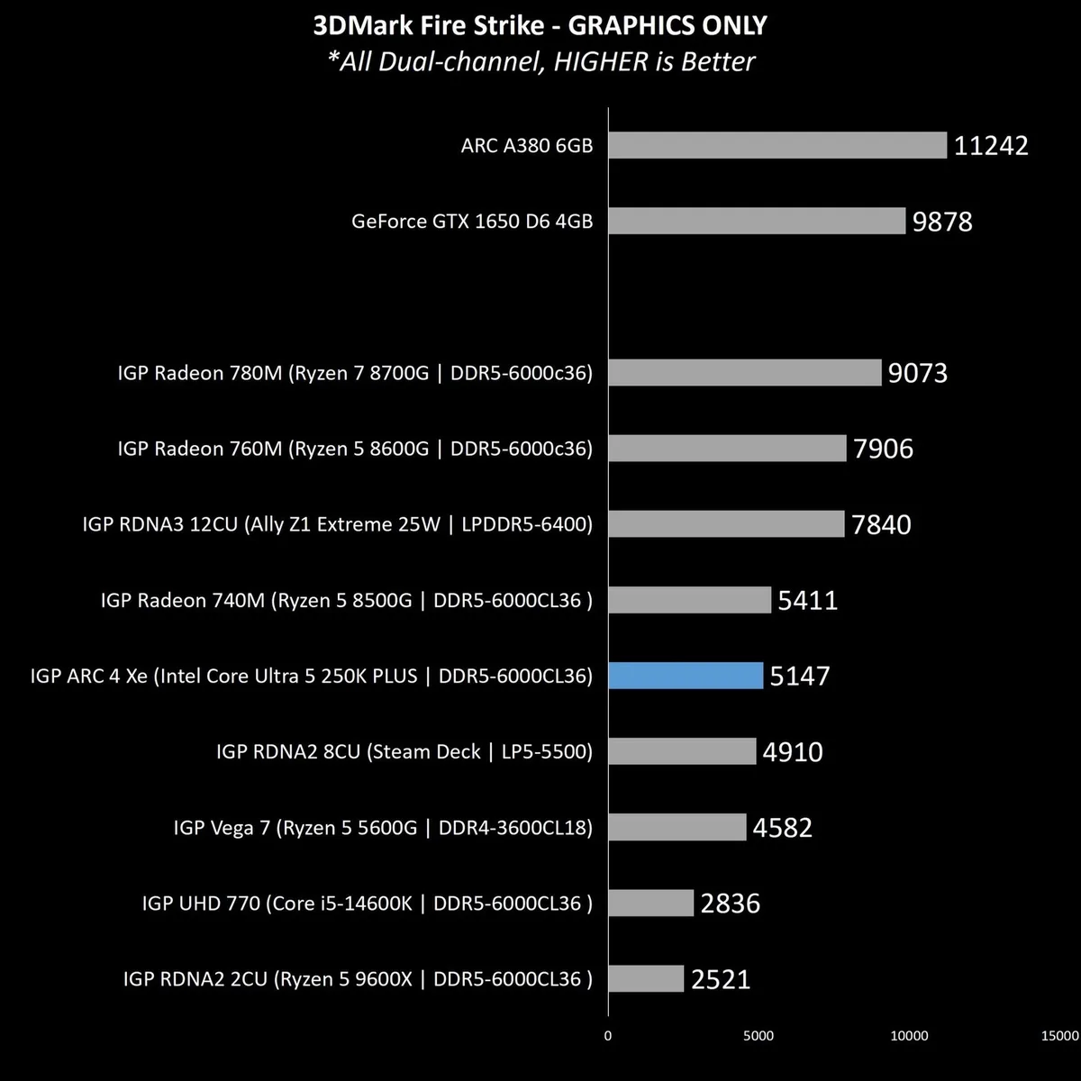 A bar chart titled'3DMark Fire Strike - GRAPHICS ONLY' shows the ARC A380 6GB with the highest score of 11,242, outperforming other GPUs and integrated graphics solutions.