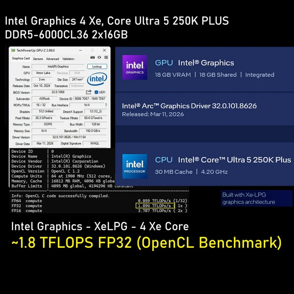 An image showing Intel Graphics 4 Xe with Core Ultra 5 250K PLUS, featuring '1.8 TFLOPS FP32 (OpenCL Benchmark)' and GPU details with 18 GB VRAM and Intel Arc Graphics Driver 32.0.101.8626.