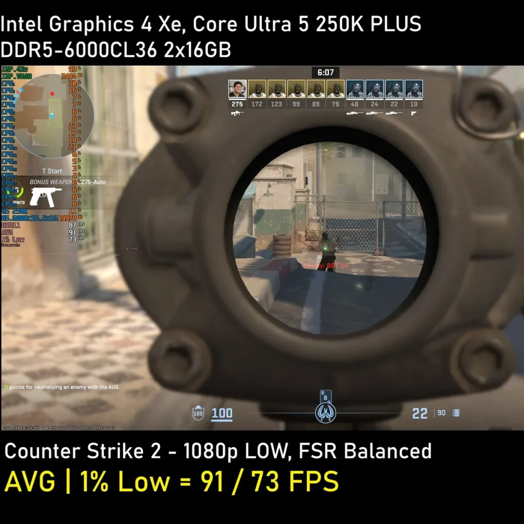 A screenshot from 'Counter Strike 2' displays a player aiming through a scope, with system specs 'Intel Graphics 4 Xe, Core Ultra 5 250K PLUS, DDR5-6000CL36 2x16GB', showing performance metrics 'AVG | 1% Low = 91 / 73 FPS' at '1080p LOW, FSR Balanced'.
