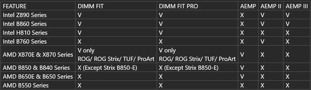 A table comparing motherboard compatibility features, showing Intel Z890, B860, and H810 series as compatible with'DIMM FIT' and'AEMP II', while the Intel B760 series is not compatible with these features.