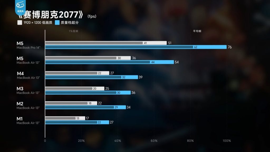 Apple's M5 can lose up to 40% in FPS due to passive cooling en el MacBook Air - imagen 2