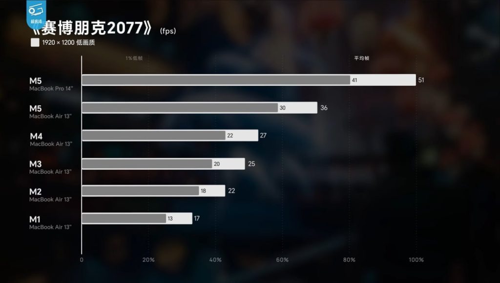 Apple's M5 can lose up to 40% in FPS due to passive cooling en el MacBook Air - imagen 1