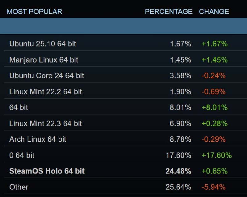 La march steam survey dispara a Linux hasta su mayor cuota histórica en steam - imagen 2