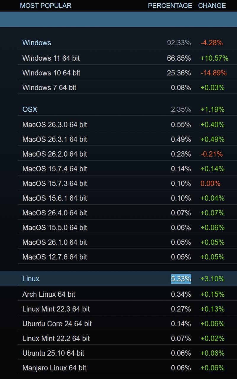 La march steam survey dispara a Linux hasta su mayor cuota histórica en steam - imagen 1