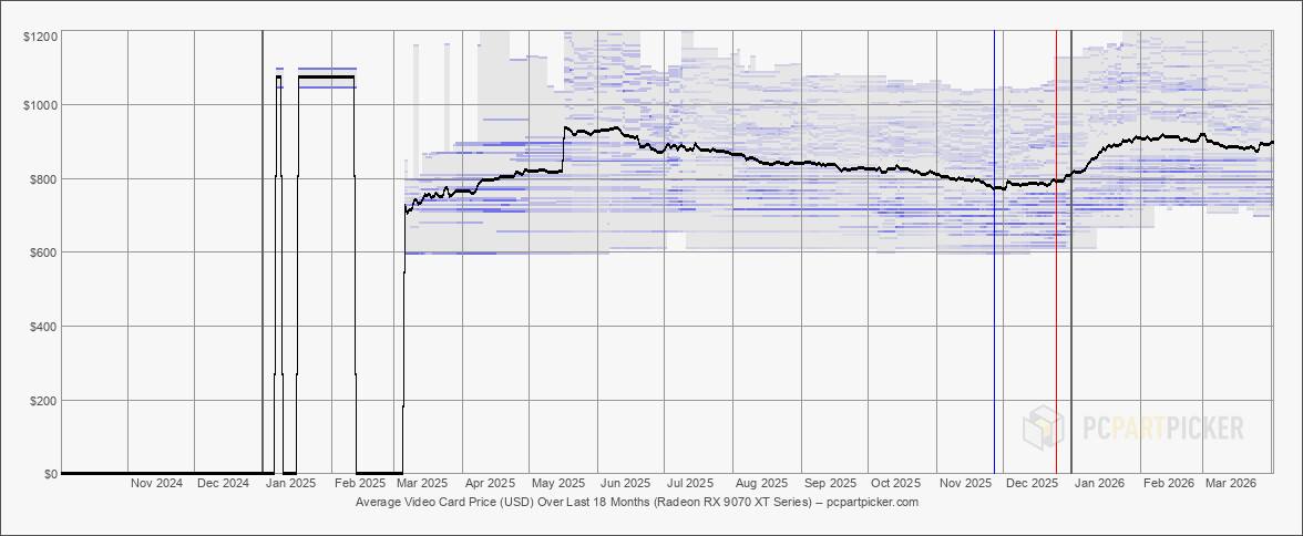 La Radeon RX 9070 baja de precio en alemania y deja una rara imagen frente a estados unidos - imagen 4