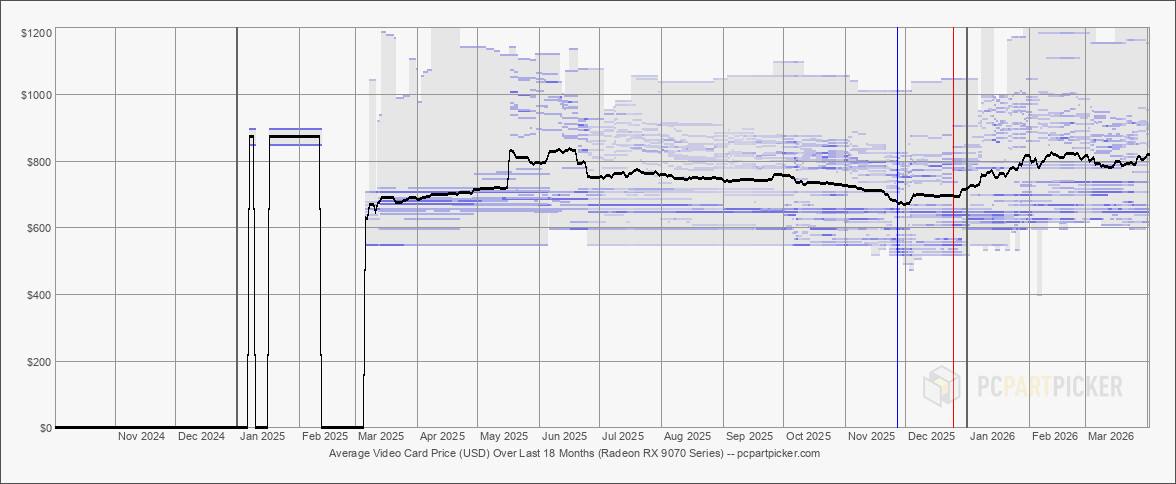 La Radeon RX 9070 baja de precio en alemania y deja una rara imagen frente a estados unidos - imagen 3