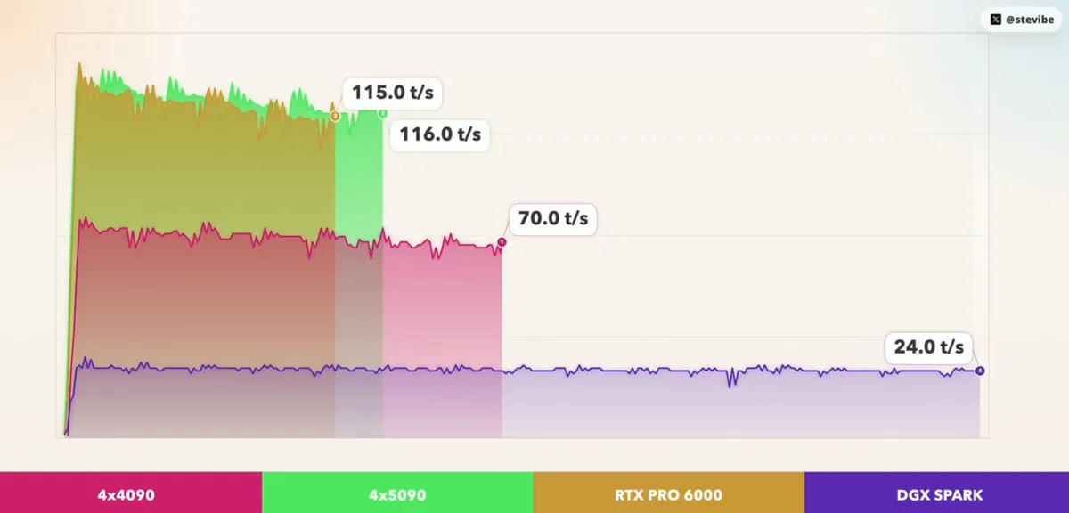 A performance graph compares four systems, with'4x5090' reaching 116.0 t/s, surpassing'4x4090' at 115.0 t/s,'RTX PRO 6000' at 70.0 t/s, and'DGX SPARK' at 24.0 t/s.
