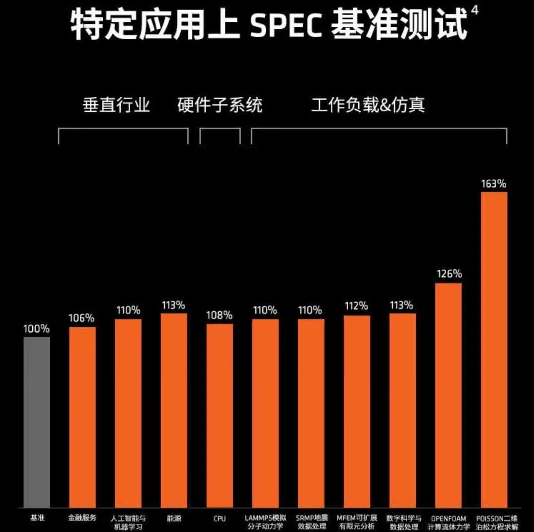 A bar chart titled'特定应用上 SPEC 基准测试' shows'POISSON-稀疏矩阵求解器' scoring 163%, the highest among categories like'金融服务' and'CPU'.