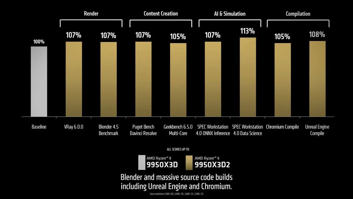A bar chart titled'Render, Content Creation, AI & Simulation, Compilation' shows AMD Ryzen 9 9950X3D2 outperforming the 9950X3D across benchmarks with scores ranging from 105% to 113%.