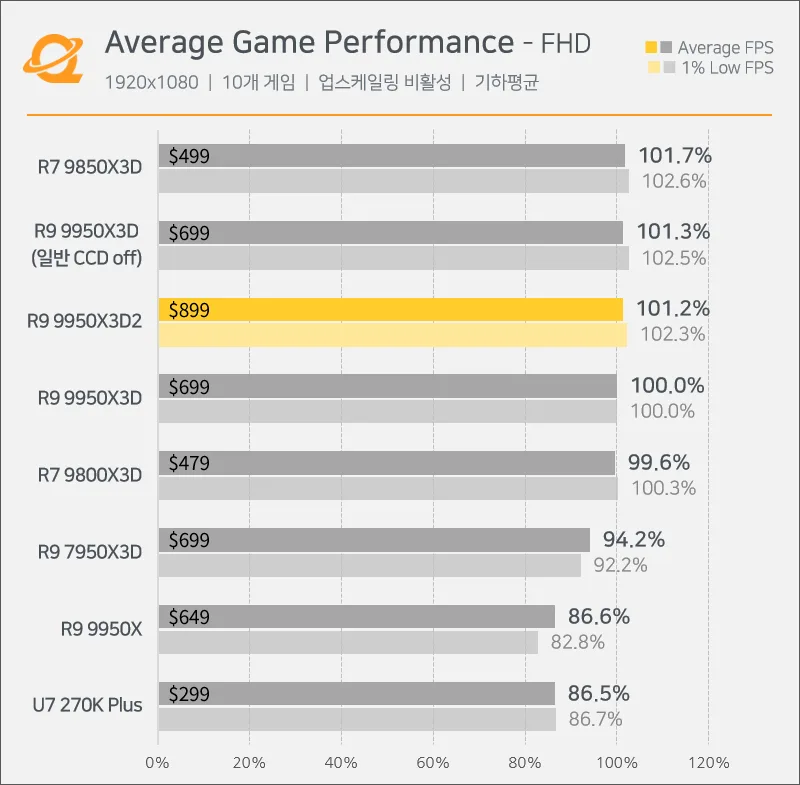 A bar chart titled'Average Game Performance - FHD' shows the R9 9950X3D2 with a cost of $899 achieving 101.2% average FPS, closely following the R7 9850X3D with the highest average FPS of 101.7% at a cost of $499.