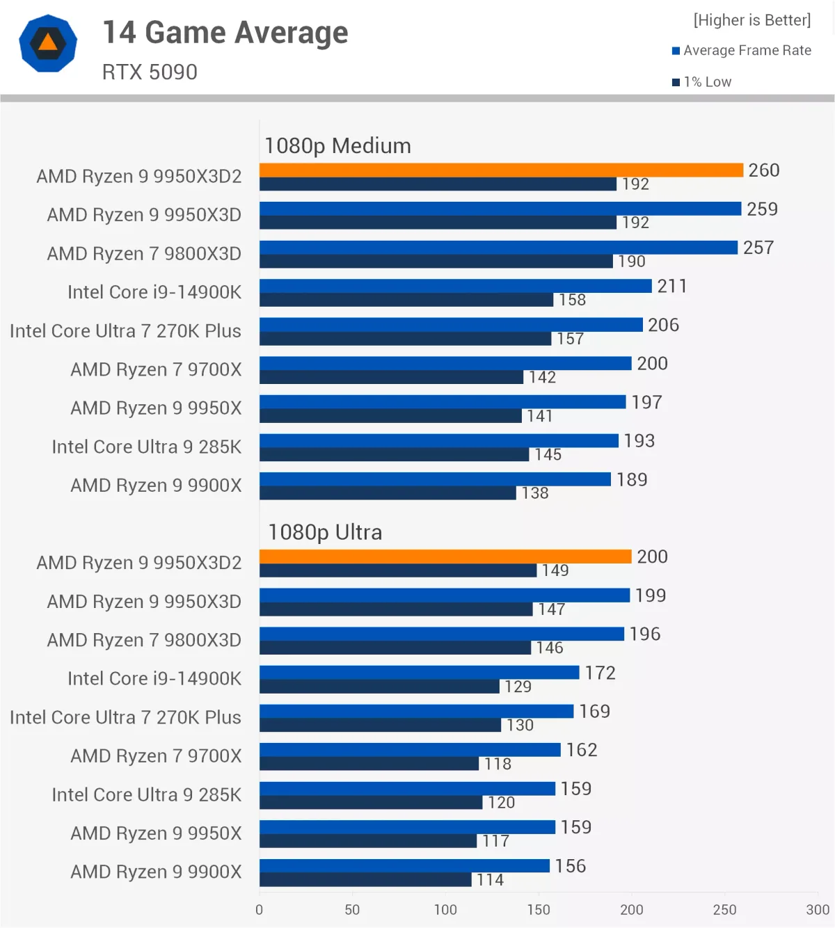 A bar chart titled'14 Game Average RTX 5090' shows the AMD Ryzen 9 9950X3D2 achieving the highest frame rates at both'1080p Medium' and'1080p Ultra' settings.