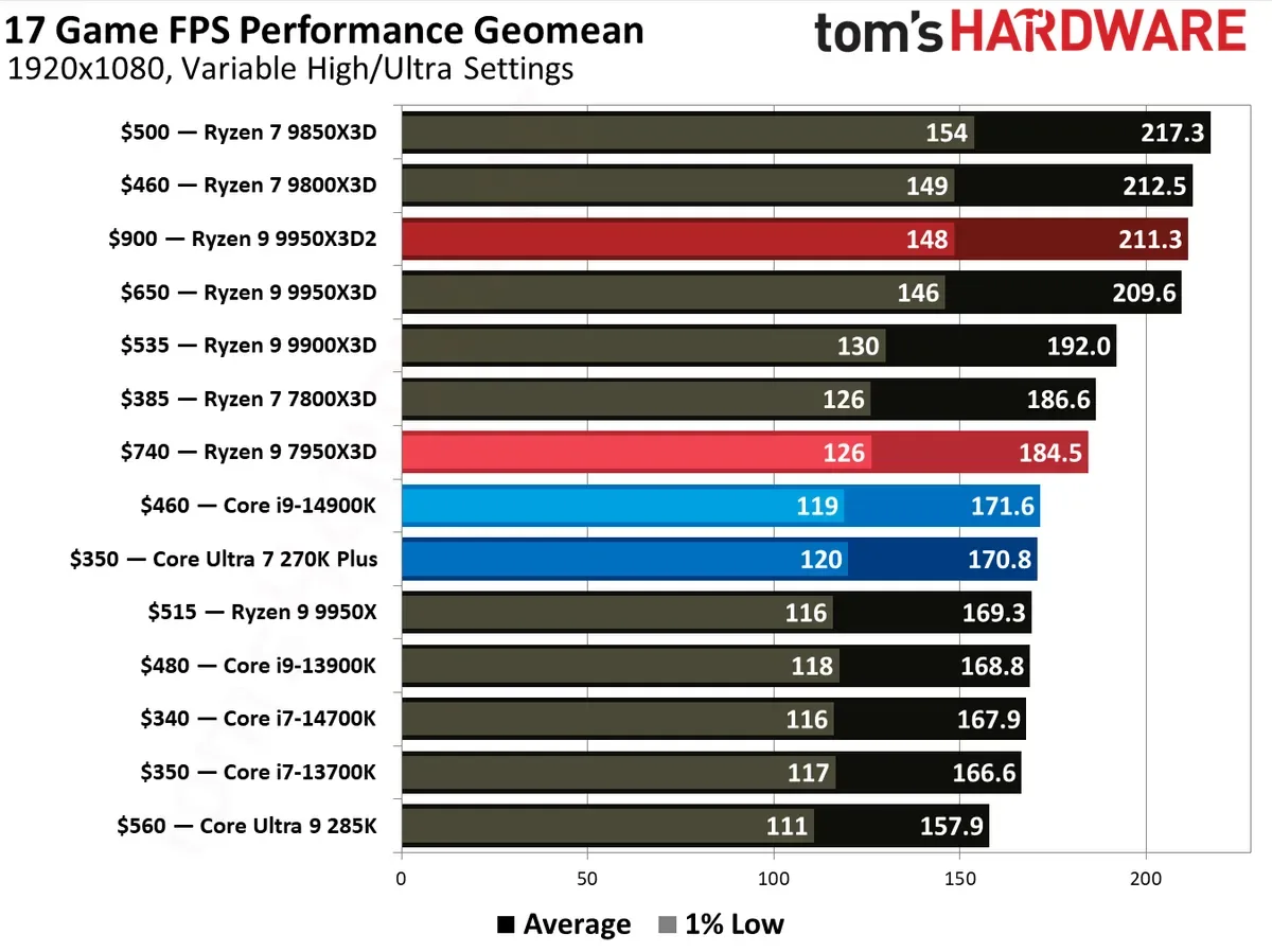 A bar chart titled'17 Game FPS Performance Geomean' shows the Ryzen 7 9850X3D with the highest average FPS of 217.3, outperforming other processors like the Core i9-14900K and Core Ultra 9 285K.