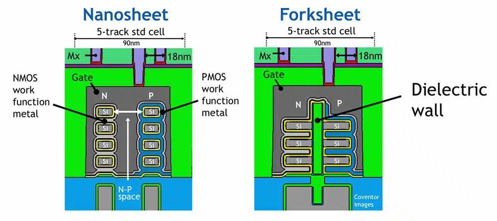 Samsung apunta al futuro con chips de 1 nm y transistores Forksheet - imagen 2