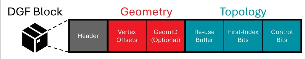 Dense Geometry Format