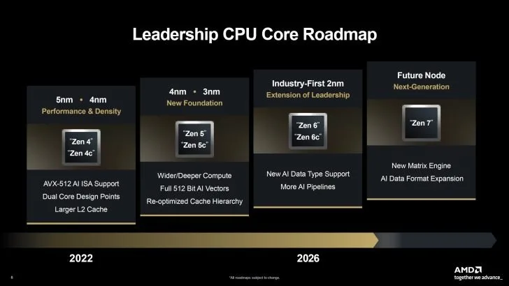 amd zen 7 glimlock a14 1 4nm foplp 2028 imagen 2
