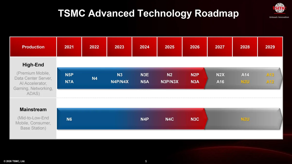 A slide titled'TSMC Advanced Technology Roadmap' shows production years from 2021 to 2029 with high-end nodes like N5P, N4, N3E, and A14, and mainstream nodes like N6, N4C, and N3C.