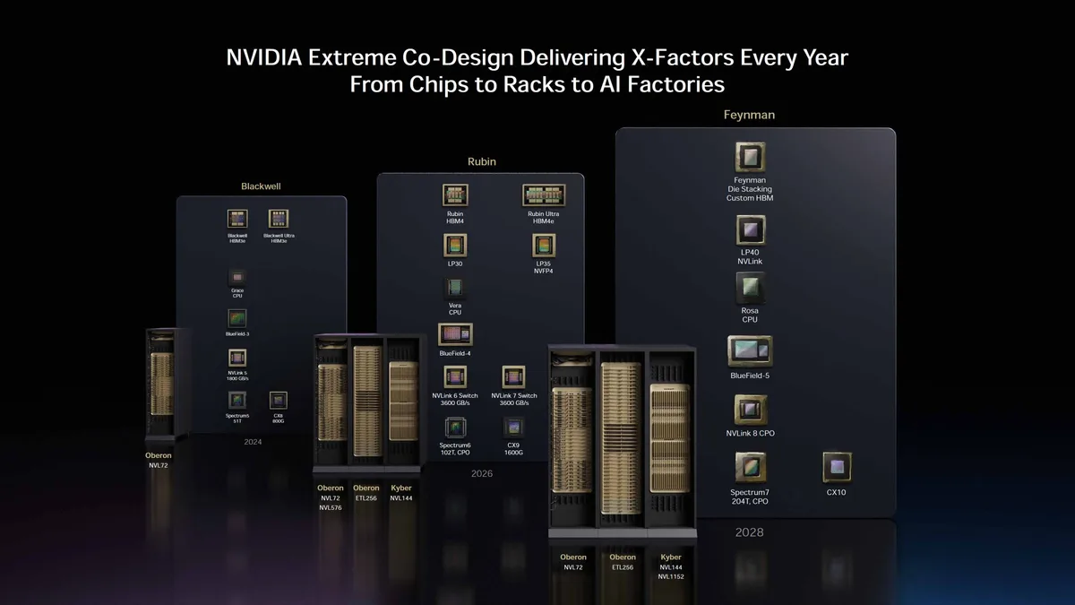 A presentation slide titled'NVIDIA Extreme Co-Design Delivering X-Factors Every Year' showcases a series of hardware architectures labeled as Blackwell, Rubin, and Feynman, featuring various NVLink models and CPUs for the years 2024, 2026, and 2028.