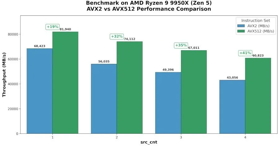 avx 512 optimizacion rendimiento linux r imagen 1