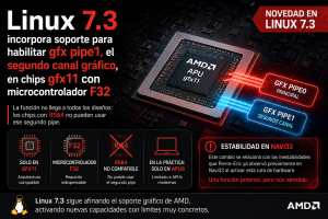 Linux 7.3 habilita un segundo canal gráfico en APUs AMD modernas