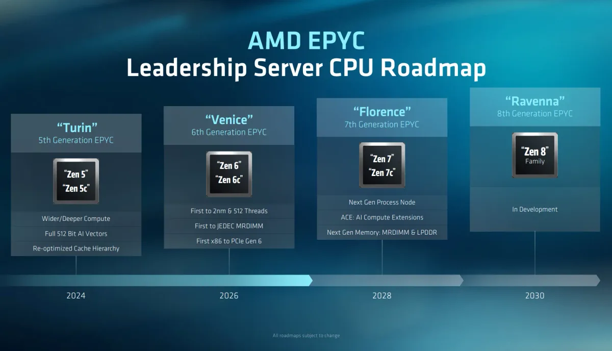 AMD Instinct MI600 2028 — AMD confirms Zen 7 EPYC Florence and Instinct MI600 for 2028, Zen 8 Ravenna follows in 2030