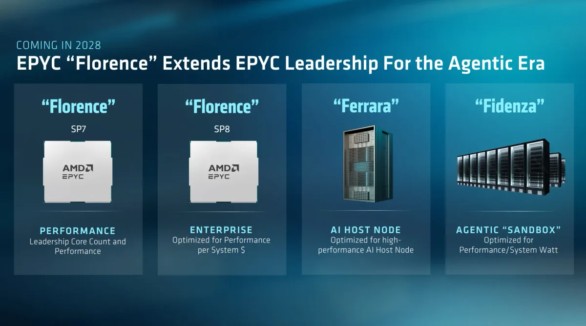 AMD confirms Zen 7 EPYC Florence and Instinct MI600 for 2028, Zen 8 Ravenna follows in 2030